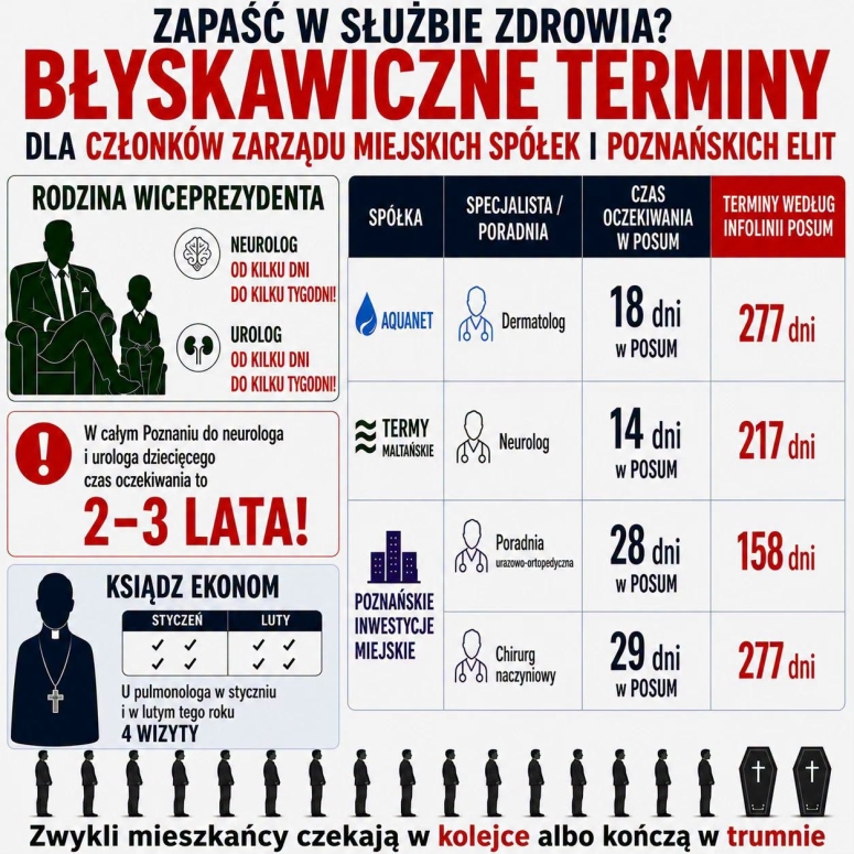 W Poznaniu władze wpychają się w kolejkę pacjentów publicznej placówki